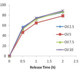 Oil 농도에 따른 flavan 비드의 방출특성