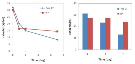 Stability of Flavans-loaded chitosan nanoparticles (NP) and free Flavans (CT)