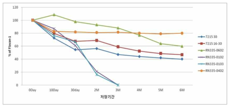 Flavan-1 안정성 시험 결과