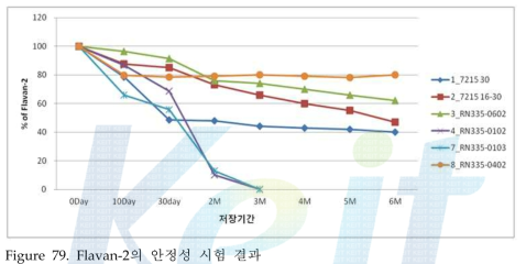 Flavan-2의 안정성 시험 결과