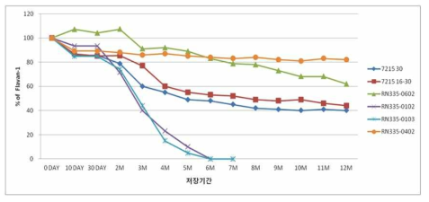 Flavan-1의 안정성 시험 결과