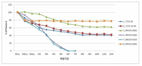 Flavan-2의 안정성 시험 결과