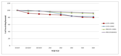 Free-B-Ring flavonoid의 안정성 시험 결과