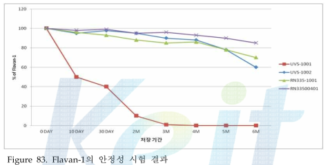 Flavan-1의 안정성 시험 결과