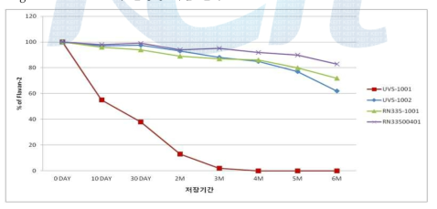 Flavan-2의 안정성 시험 결과