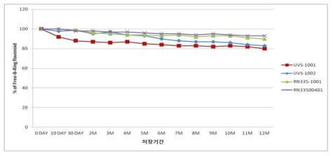 Free-B-Ring flavonoid의 안정성 시험 결과