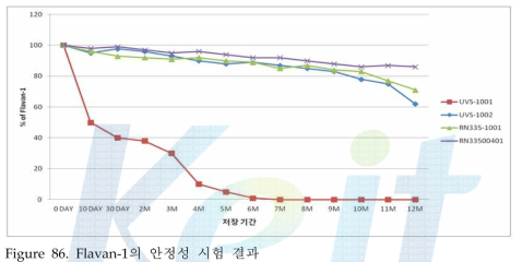 Flavan-1의 안정성 시험 결과