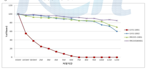 Flavan-2의 안정성 시험 결과