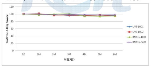 Free-B-Ring flavonoid의 안정성 시험 결과