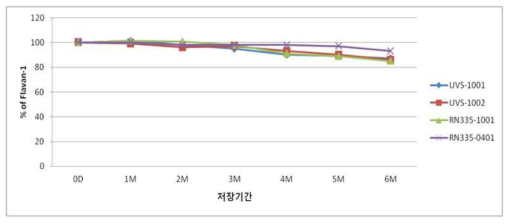 Flavan-1의 안정성 시험 결과