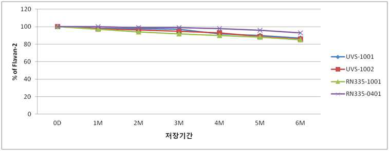 Flavan-2의 안정성 시험 결과