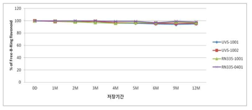 Free-B-Ring flavonoid의 안정성 시험 결과