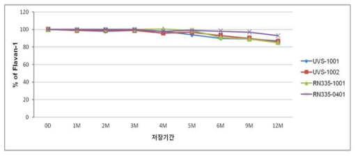 Flavan-1의 안정성 시험 결과