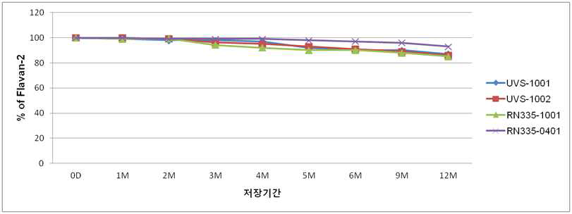 Flavan-2의 안정성 시험 결과