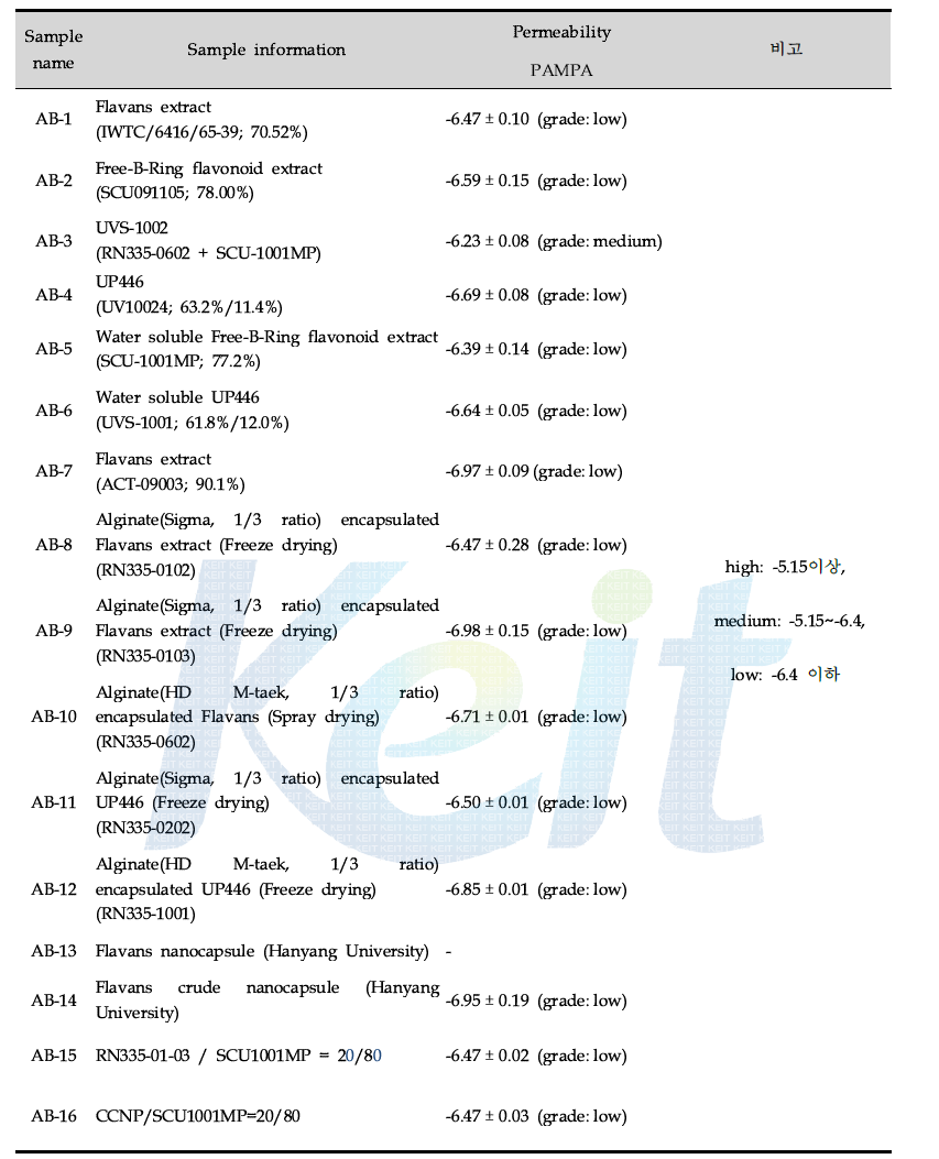 가용화 및 안정화 시료의 PAMPA 실험 결과