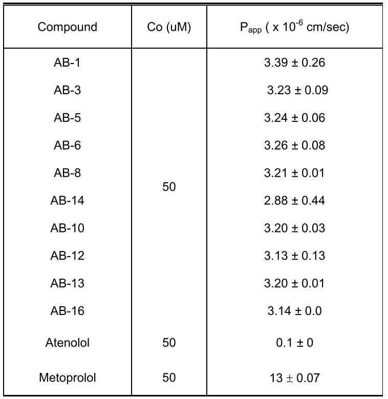 Apparent permeability coefficients of Flavans across MDCK cell monolayers (Apical T Basal)