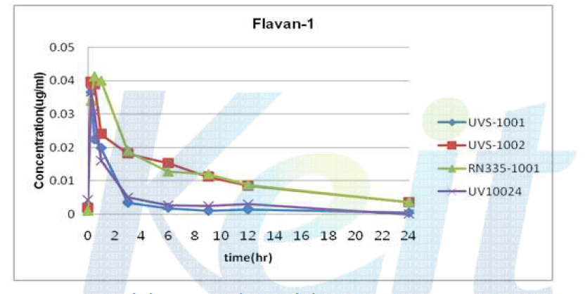 Rat에서 Flavan-1의 pK 결과