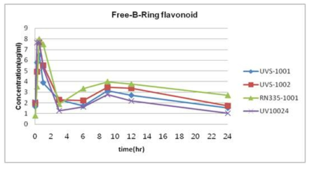 Rat에서 Free-B ring flavonoid의 pK결과