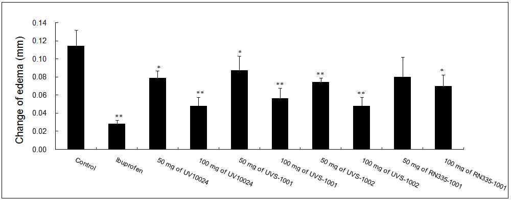 Arachidonic acid로 유도된 mouse ear swelling 모델에서 후보소재 투여에 따른 부 종의 변화