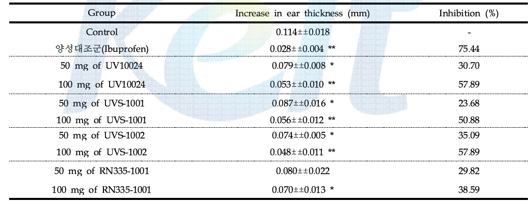 Increase in ear thickness and Inhibition