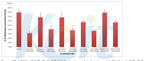 UP446, 가용화 및 안정화시료의 Acetic acid induced model (Writhing) 실험 결과