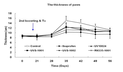 Changes in paw thickness and in type II collagen-induced arthritic mice over time.