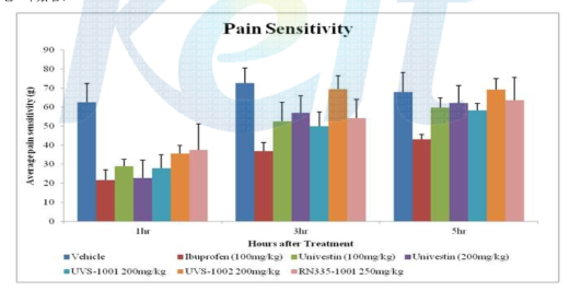 Carrageenan유도 모델에서 후보소재의 통증 억제능