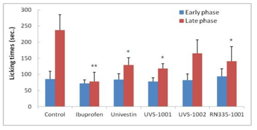 Effect of UVS1001, UVS1002 and RN335-1001 on the early and late phase in formalin test in mice. Each value represented as mean±STD.