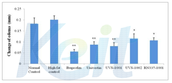 Effect on arachidonic acid induced ear edema of UVS1001, UVS1002 and RN335-1001 at 100 mg/kg. Each value represented as mean±STD.