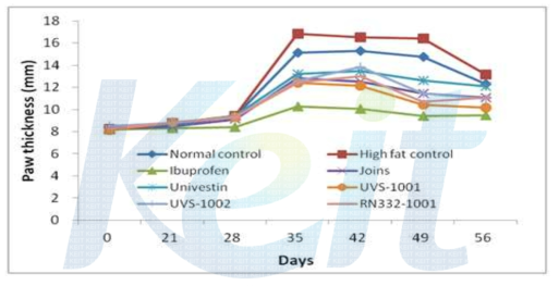 Time course of type II collagen-induced arthritic mouse paw edema thickness.