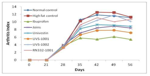 Time course of type II collagen-induced arthritic mouse for arthritis index score.