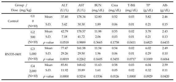 Clinical chemistry of RN335-0401 in male rats