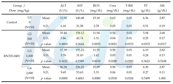 Clinical chemistry of RN335-0401 in female rats