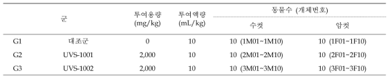 시험군 및 용량