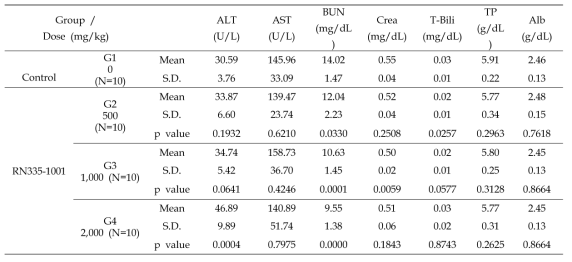 Clinical chemistry of RN335-1001 in male rats