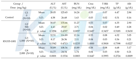 Clinical chemistry of RN335-1001 in female rats