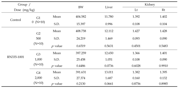 Absolute organ weight of Composition RN335-1001 in male rats