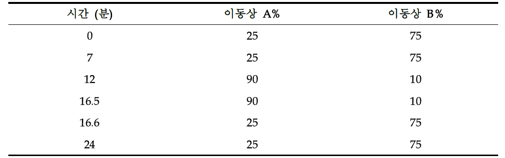 Flavans 분석을 위한 이동상의 용리조건