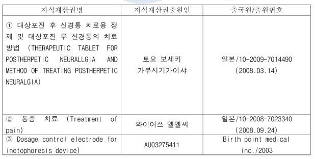 대상포진 후 신경통증 관련 특허 동향