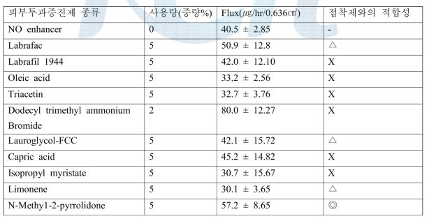 피부투과증진제(Enhancer)에 따른 약물의 피부투과도
