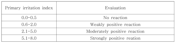 Evaluation of the primary irritation test