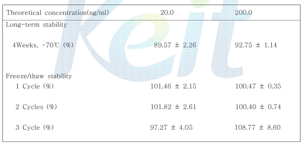 Stability data for lidocaine