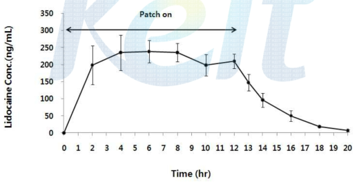 Lidocaine plasma concentrations (mean ± SD) with 12 hours application of a lidocaine patch in four hairless rats.