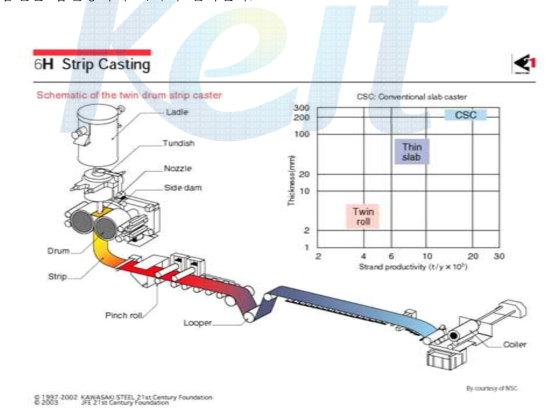 수직형 스트립캐스팅 공정 개념도