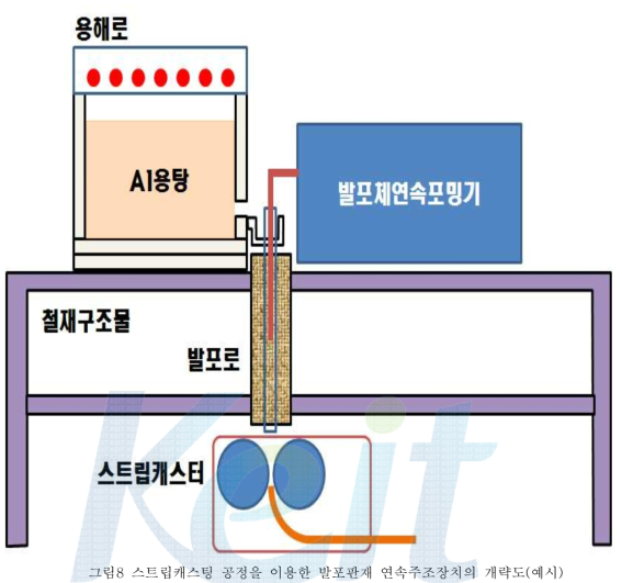 스트립캐스팅 공정을 이용한 발포판재 연속주조장치의 개략도(예시)