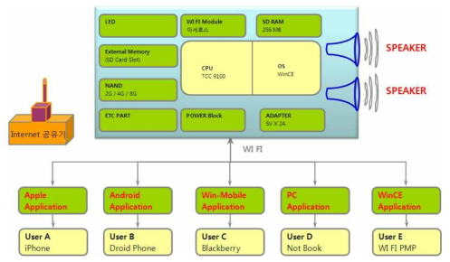 와이파이 스피커 시스템 개념도