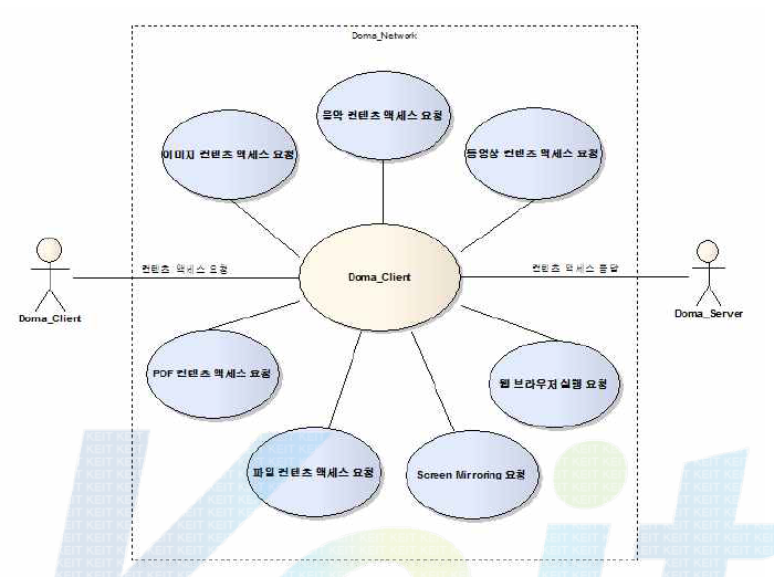 Doma Client Use case Diagram