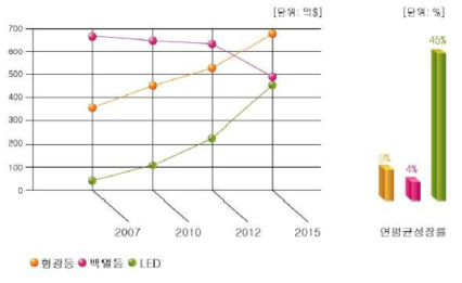 세계 조명시장 전망