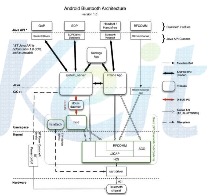 안드로이드 Bluetooth 구조도