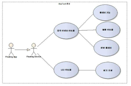 Floating Use Case Diagram